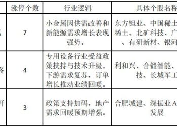 政策刺激VS技术突破,两大板块掀起涨停潮——道达涨停复盘