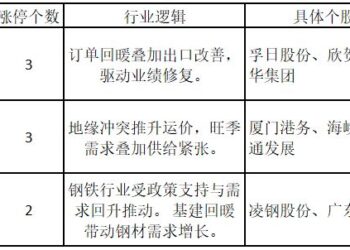 防御板块继续走强！多只港口航运股涨停——道达涨停复盘