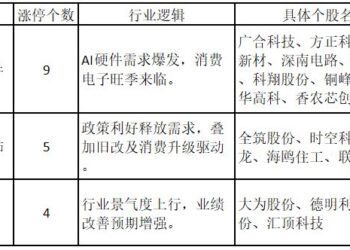 技术突破VS巨头涨价，两个板块掀涨停潮——道达涨停复盘
