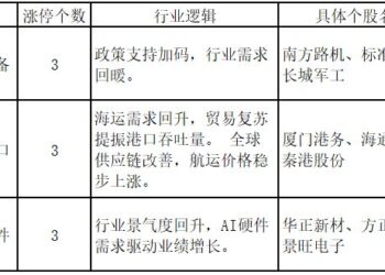 福建板块连续两日强势！三季报业绩炒作进行时——道达涨停复盘