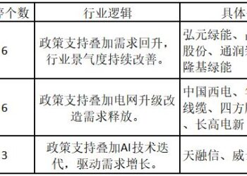 两家千亿级公司涨停！业内公司三季度业绩超预期——道达涨停复盘