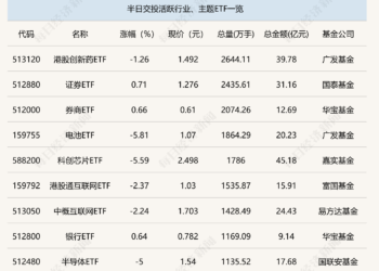 行业ETF风向标丨电池、芯片两行业ETF交投活跃，三只建材ETF半日涨幅超2%