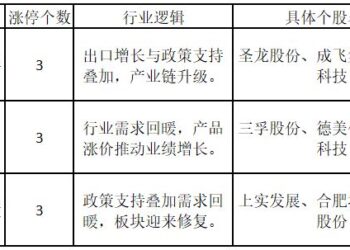 多个防御板块走强！市场人气似乎正在从AI流向能源——道达涨停复盘