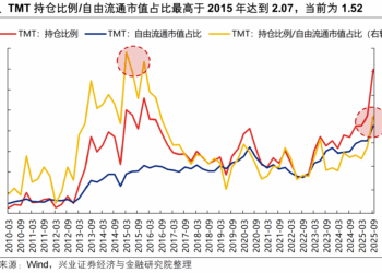 公募TMT持仓比例达到40%，如何看待？
