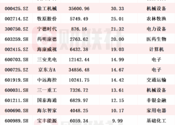 累计金额超1090亿！逾1340家A股上市公司今年以来实施回购，个股回购额排行榜出炉