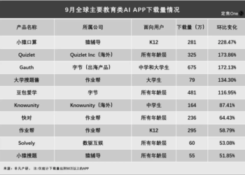 「AI家教」火了，哪家大厂领跑？