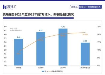 赚钱能力不够,奥联还有上市幻想