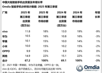 vivo重返第一、华为苹果争第二，OPPO荣耀危险了？