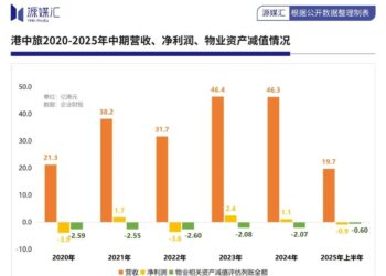 玩不转「地产+旅游」，港中旅和华侨城还是想做开发商