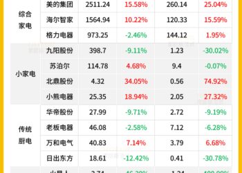 厨电巨头上半年花钱图鉴：华帝营销猛，火星人研发疯，老板家底稳