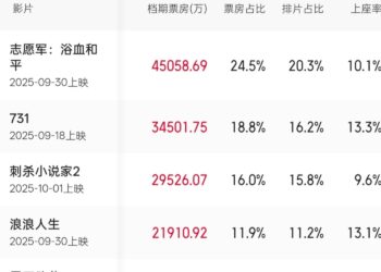 主投电影国庆档失利，果麦文化股价「腰斩」背后的转型阵痛