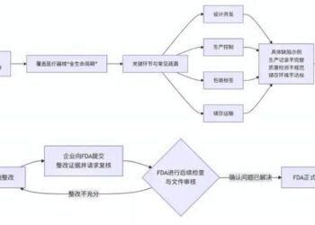 康泰医学收FDA警告信：美国市场准入临时「断档」，两成营收来源告急