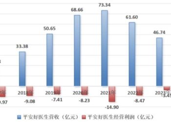 何明科「空降」，平安好医生又变天了？