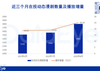 在投漫剧近2000部，超6成播放量不足100万？