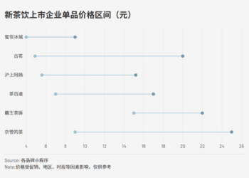 谁在裸泳？新茶饮继续狂飙，霸王茶姬增速已「掉队」