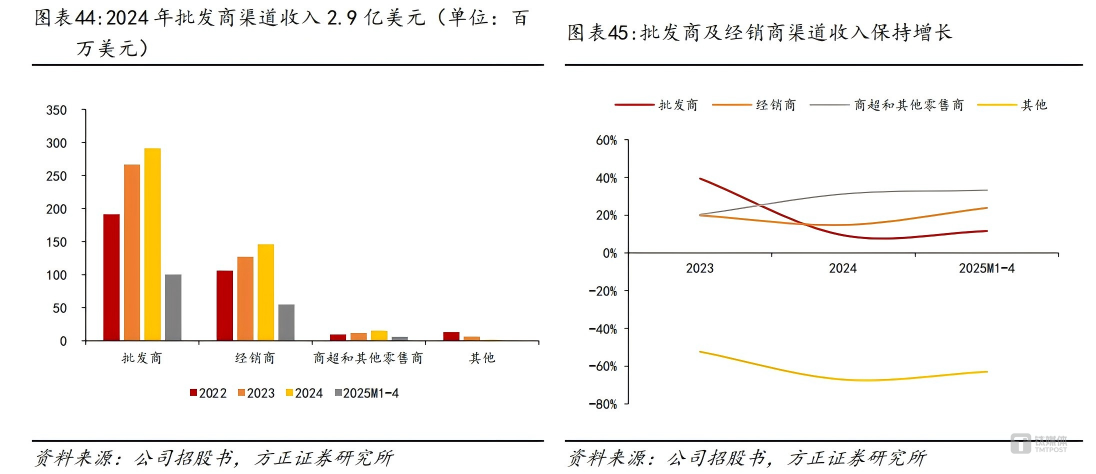 乐舒适批发商及经销商收入情况，图源：方正证券