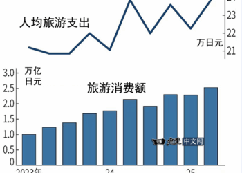 每天200万人出境游，都去了哪里？
