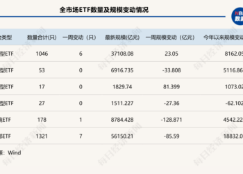 冰火两重天！商品型ETF逆袭狂揽81亿元，宽基指数产品减超200亿元 | ETF规模周报