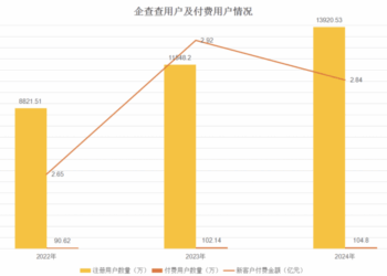 企查查冲刺IPO:「数据茅台」光环下的隐忧