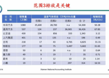 理想比亚迪吉利……中国车企ESG的优势与突出毛病在哪