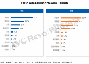 作业帮学习机2025年前三个季度销量销额稳居行业第一