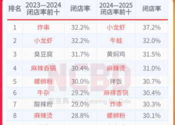 2025餐饮业「大逃杀」：卷死同行，饿死自己的时代结束了
