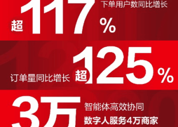 京东11.11再发战报：「百亿补贴日」订单量增长超125%