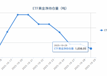 【黄金etf持仓量】10月29日黄金ETF较上一交易日减少2.87吨