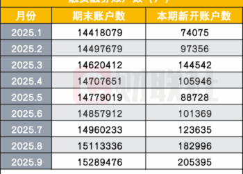 两融开户持续创新高！9月新开20.54万户，活跃投资者占比仍处低位