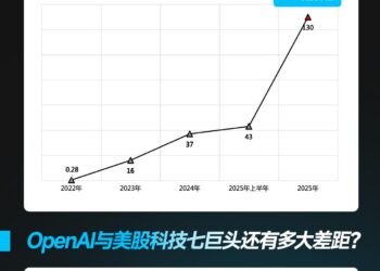 一图看懂 | 史上最大IPO？OpenAI与美股科技七巨头还有多大差距？
