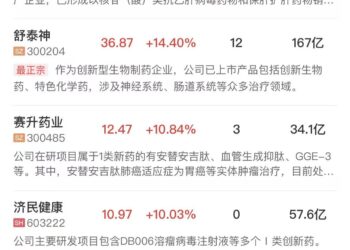 【午报】三大指数均小幅收红，两市半日缩量近4000亿，创新药、大消费方向震荡走强