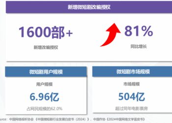 短剧新资源战打响：无「IP」不爆款