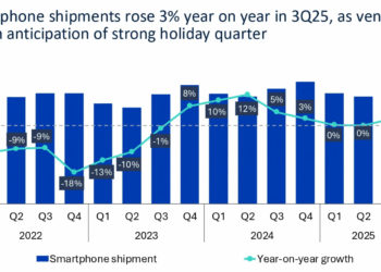 全球智能手机Q3出货同比增3% 苹果创下史上同期最好纪录