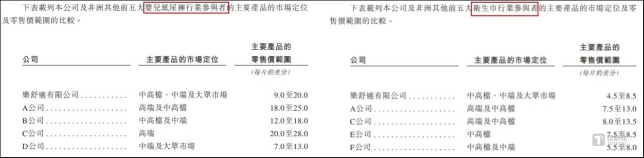 乐舒适不同产品价格区间跨度大，图源：招股书