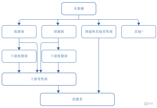 乐舒适产品通过多渠道售予消费者的典型流程，图源：招股书