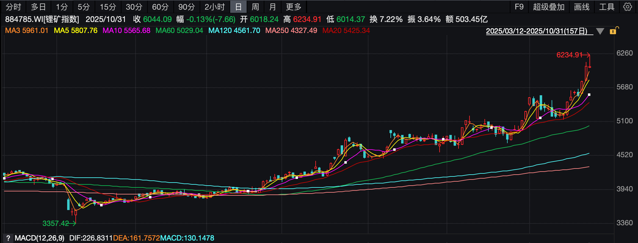 (锂矿指数日K线图)