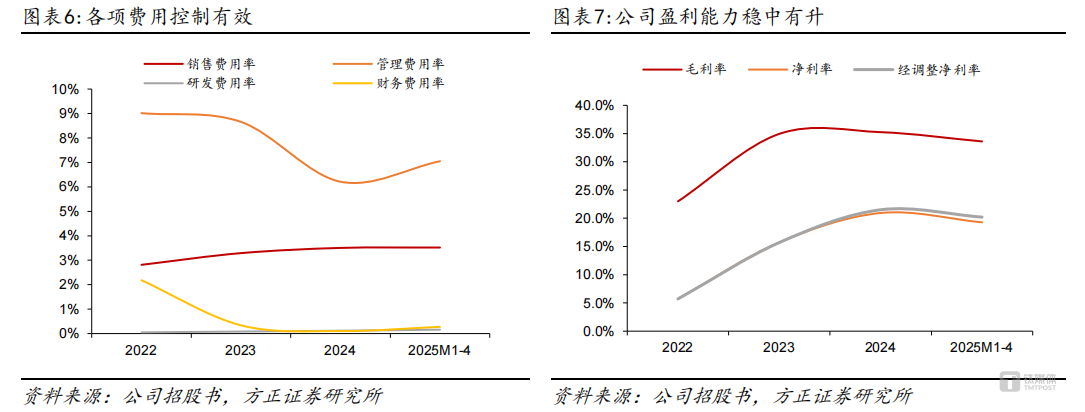 乐舒适费用控制及盈利情况，图源：方正证券