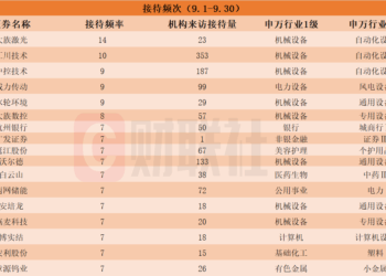 PCB概念股赫然在列!9月接待机构调研次数居前热门股名单一览