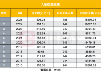 时隔十年A股再上3900，十年后五大新局面，每6位中国人就有1名股民