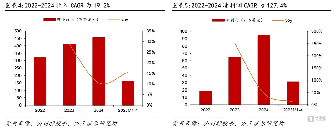 乐舒适收入及净利润情况，图源：方正证券