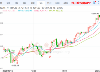 现货黄金站上4200美元 鲍威尔或暗示进一步降息