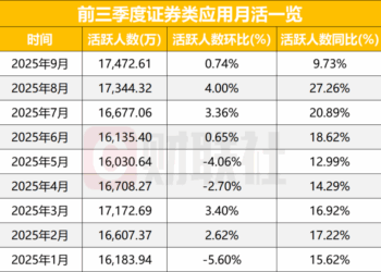 券商APP活跃度再创年内新高，11家月活超600万，一家券商高增长