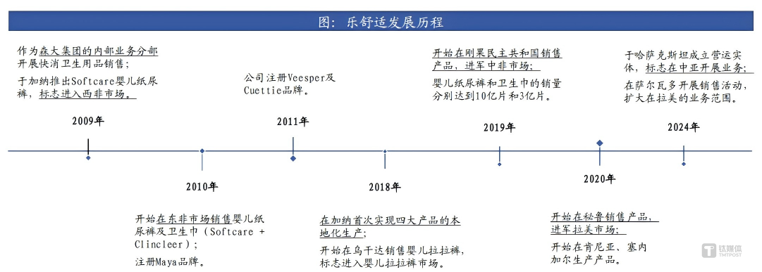 乐舒适发展历程，图源：东吴证券（香港）