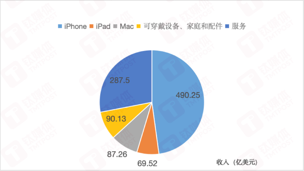 各产品收入，作者制图