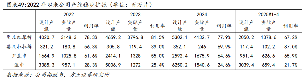 乐舒适产能扩张及利用情况，图源：方正证券