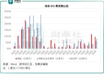 IPO双城记：港股「量」压美股，美股「概念」为王