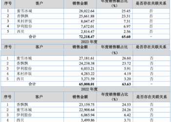 蜜雪冰城、香飘飘撑起一个IPO，新天力过会，台州郎舅联手年入11亿