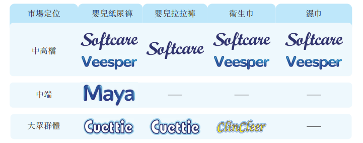乐舒适不同品牌市场定位，图源：招股书