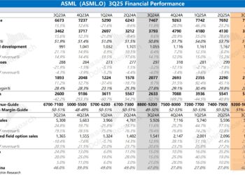 阿斯麦 ASML：AI Capex 加 buff，最坏时期已过！