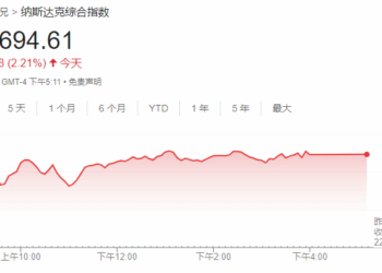 美股收盘：三大指数强势反弹 中国金龙指数涨超3%